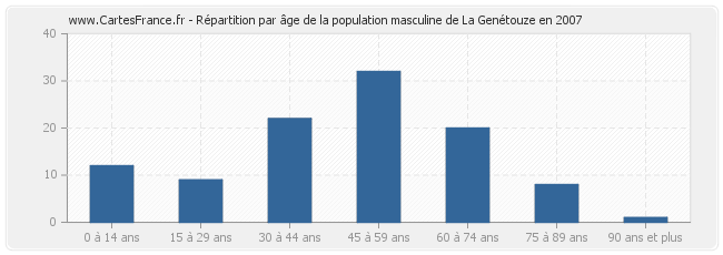 Répartition par âge de la population masculine de La Genétouze en 2007